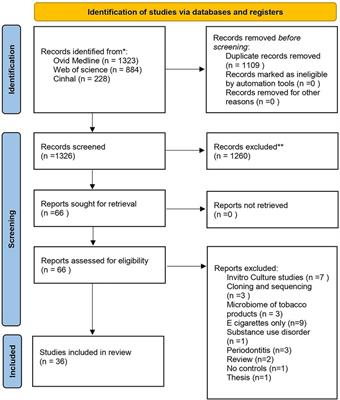 Effect of different forms of tobacco on the oral microbiome in healthy adults: a systematic review